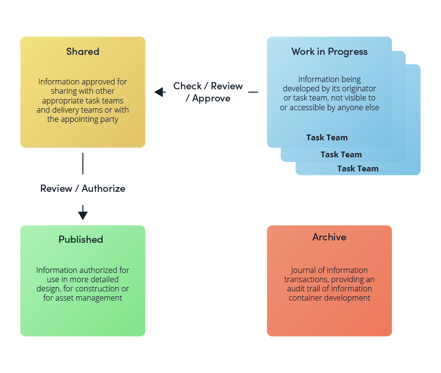 Asite_ Blog_4_Steps_to_Becoming_ISO19650_Compliant_processes_introduction