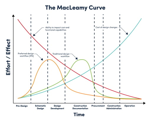 Asite_Blog_3_Ways_the_UK_BIM_Standards_Framework_Update_Will_Impact_Your CDE_MacLeamy_Curve