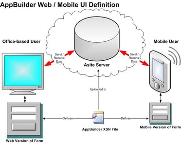 AppBuilder for Mobile Diagram