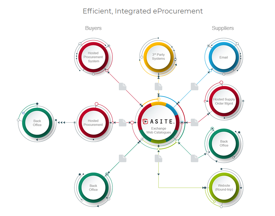 E-Procurement for the AEC Industry